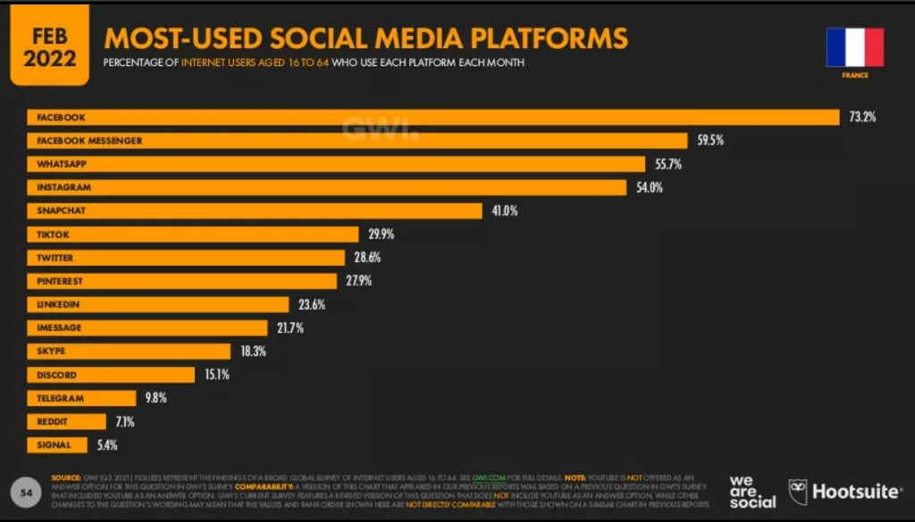 Most used social media platforms in France in 2022