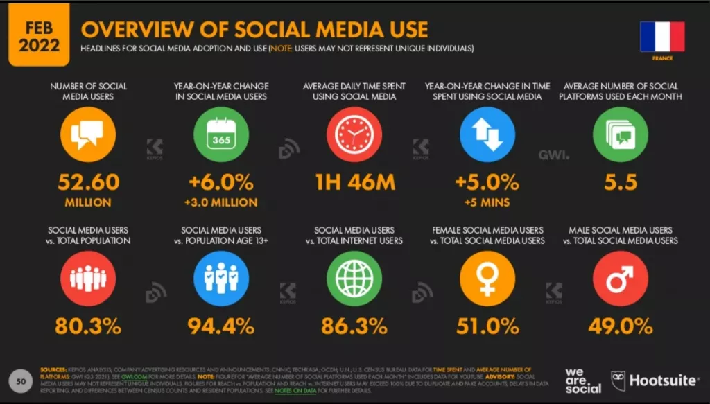 Overview of social media use in France in 2022