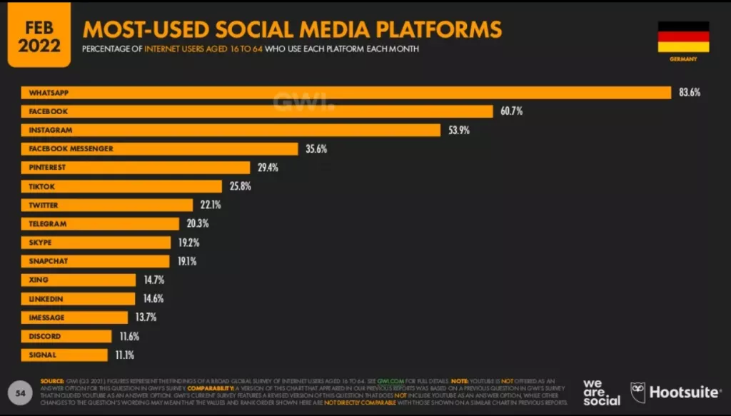 Germany most used social media platforms 2022