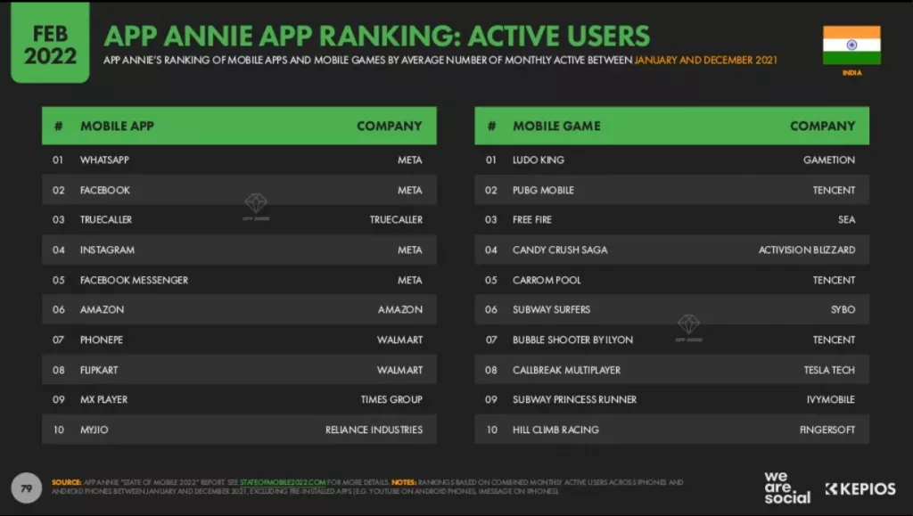 Rangliste der monatlich aktiven Nutzer nach Apps in Indien 2022 WhatsApp