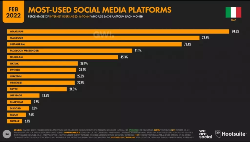 Most used social media platforms in Italy in 2022