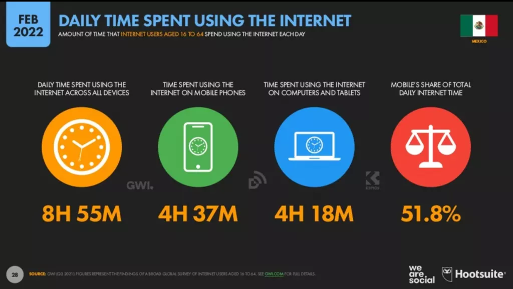 Daily time spent using the internet in Mexico in 2022