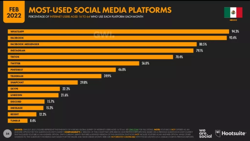 Most used social media platforms in Mexico in 2022