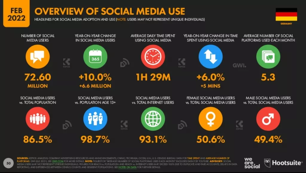 overview of social media use in Germany in 2022