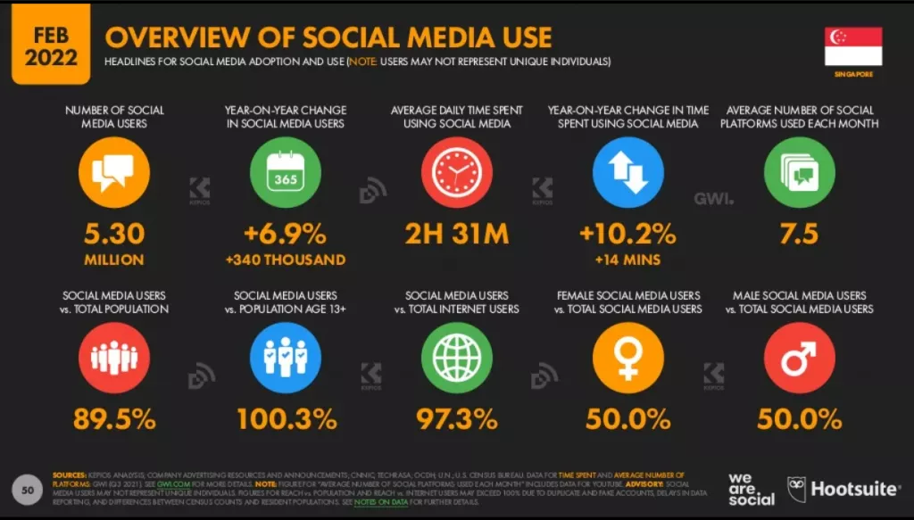 Overview of social media use in Singapore in 2022