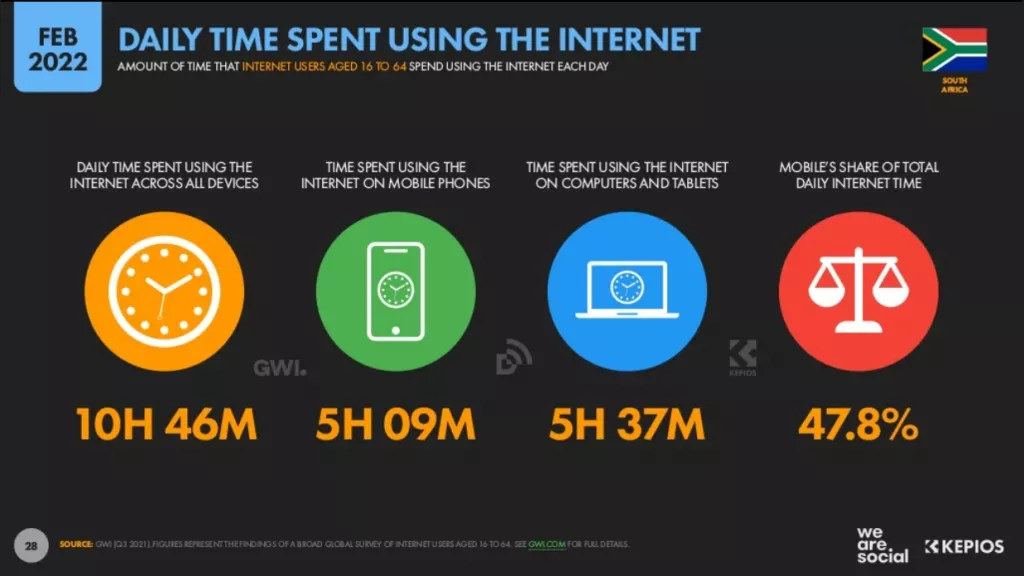 Daily time spent using the internet in South Africa in 2022