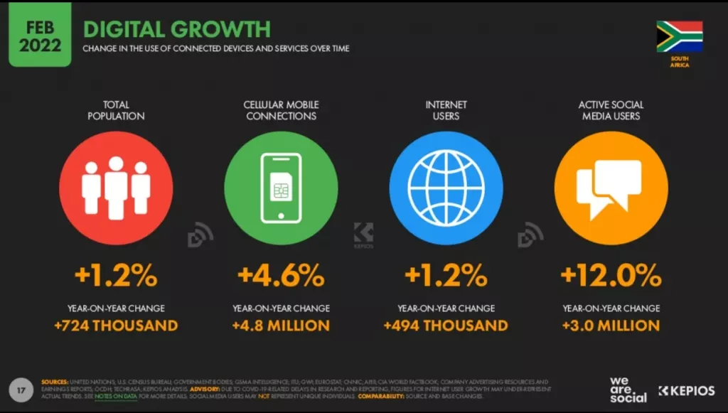 Digital Growth in South Africa in 2022