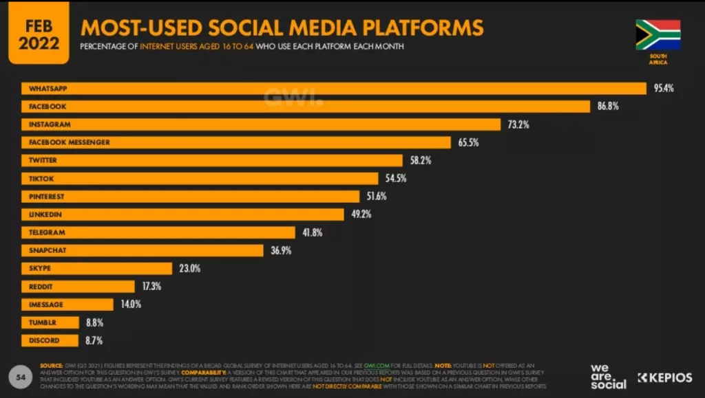 Most used social media platforms in South Africa in 2022