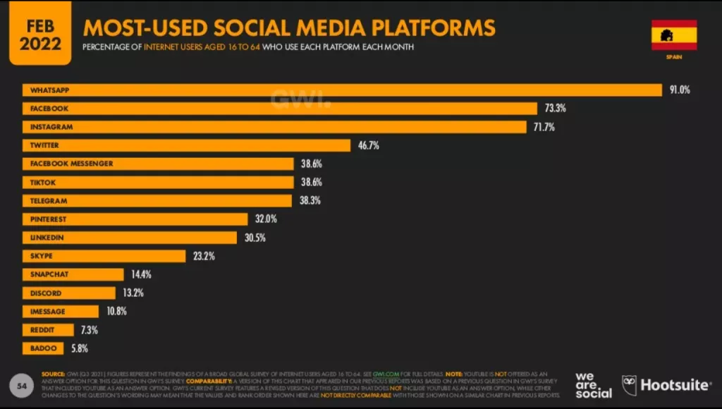 Most used social media platforms in Spain in 2022
