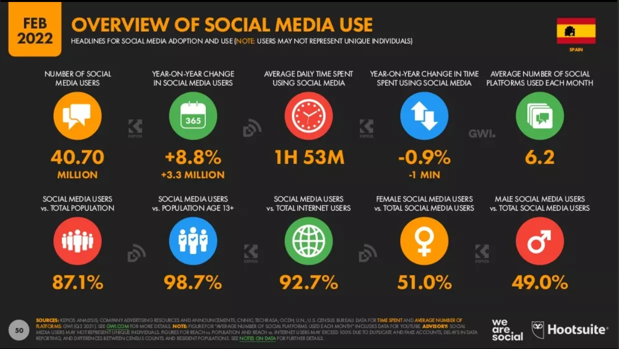Overview of social media use in Spain in 2022
