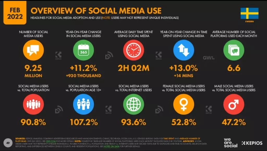 Overview of social media use in Sweden in 2022