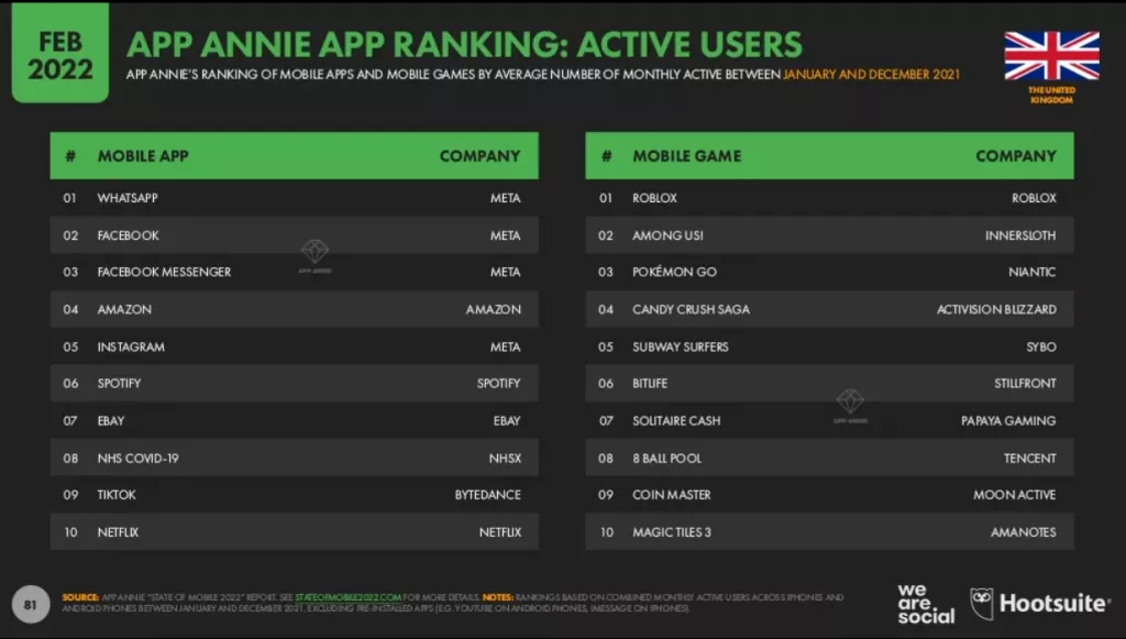 Mobile App Ranking nach monatlich aktiven Nutzern in Großbritannien in 2022