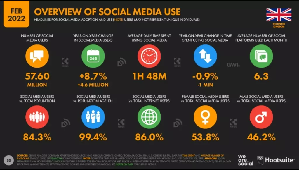 UK Great Britain England overview of social media use 2022