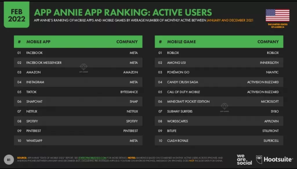 Monatlich aktive Nutzer Mobile Apps in den USA 2022