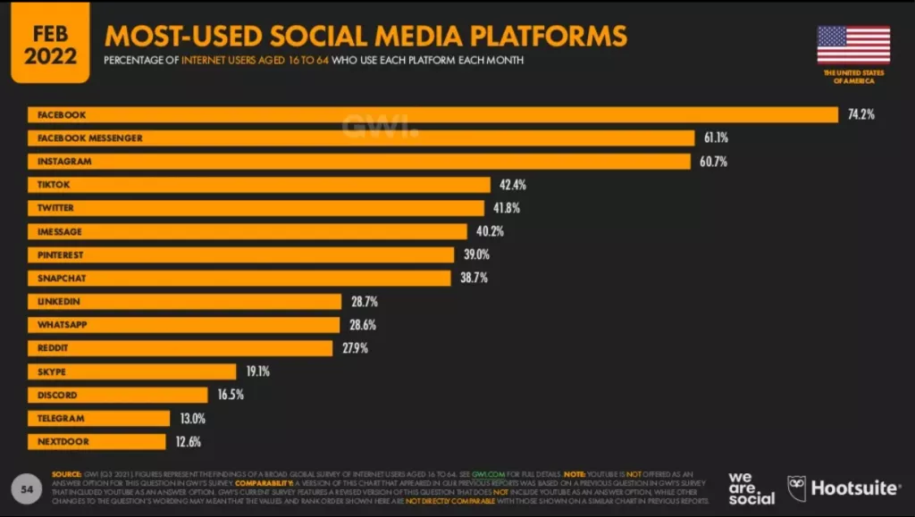 Most used social media platforms in USA in 2022