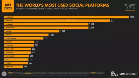 worldwide most-used social media platforms 2023