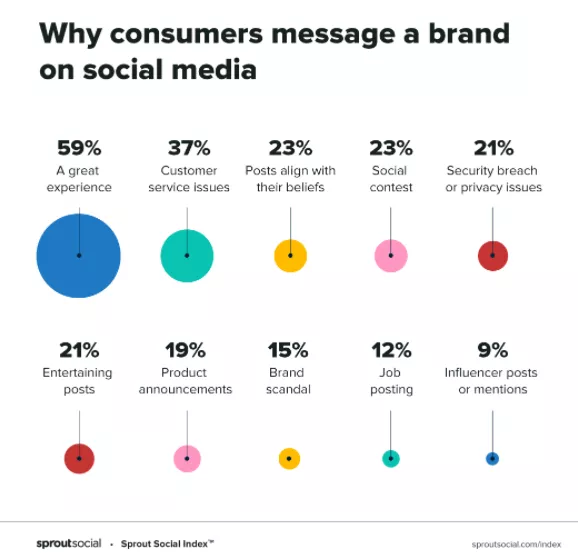 Why customers follow brands on social media