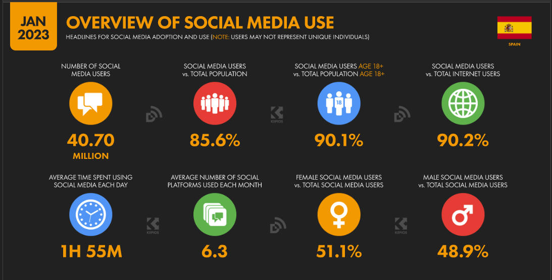 Espana_Overview social media usage_Datareportal2023