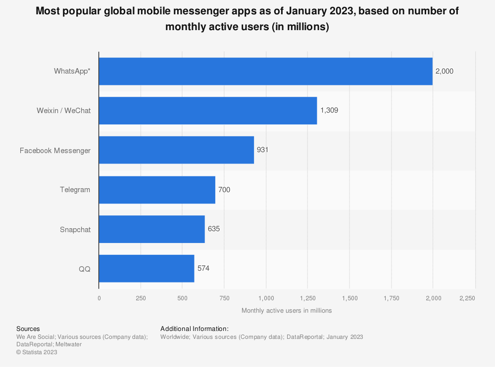 Most popular global mobile messenger apps as of January 2023