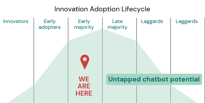 Innovation adoption lifecycle chatbots