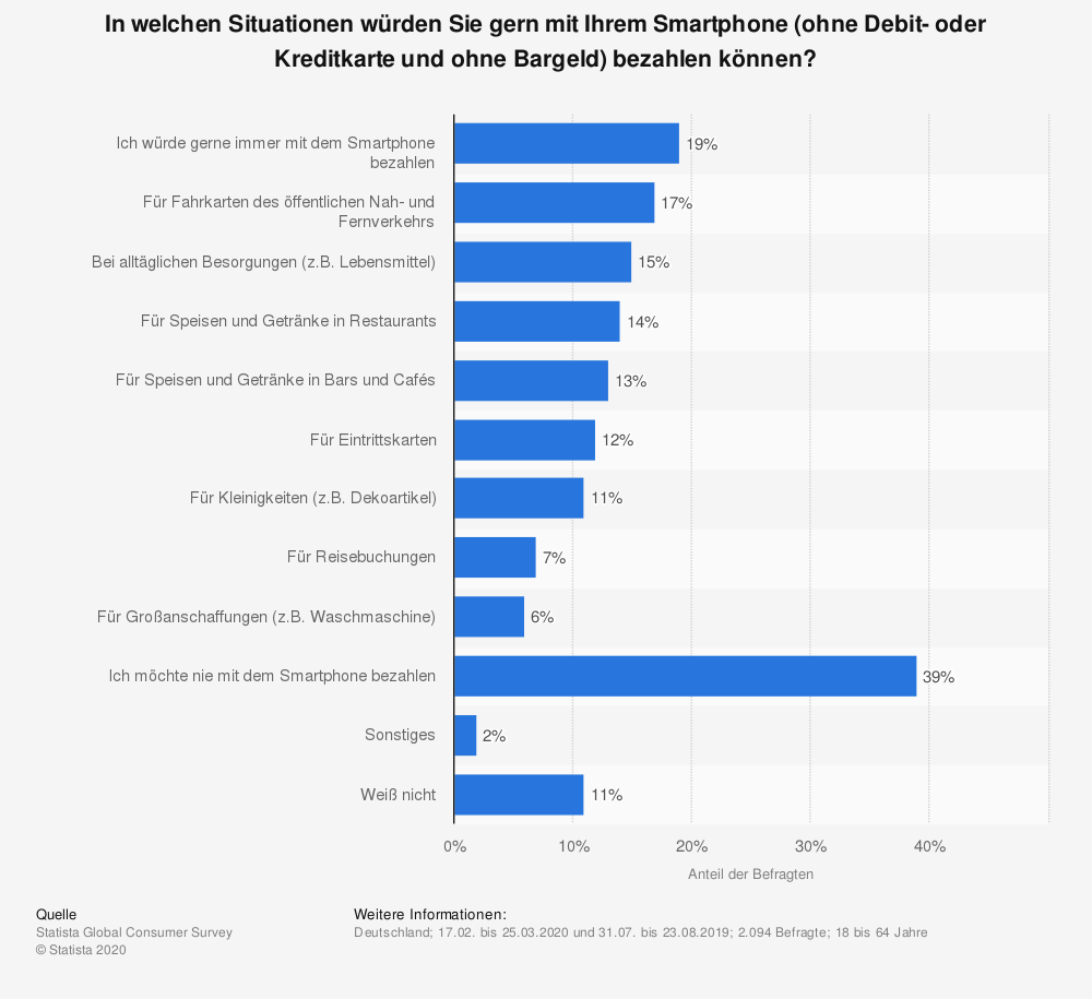 Mobiles Bezahlen in Deutschland Statistik