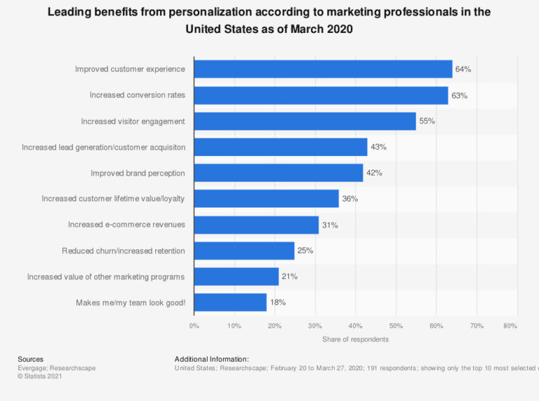 statistic leading personalization benefits in the us