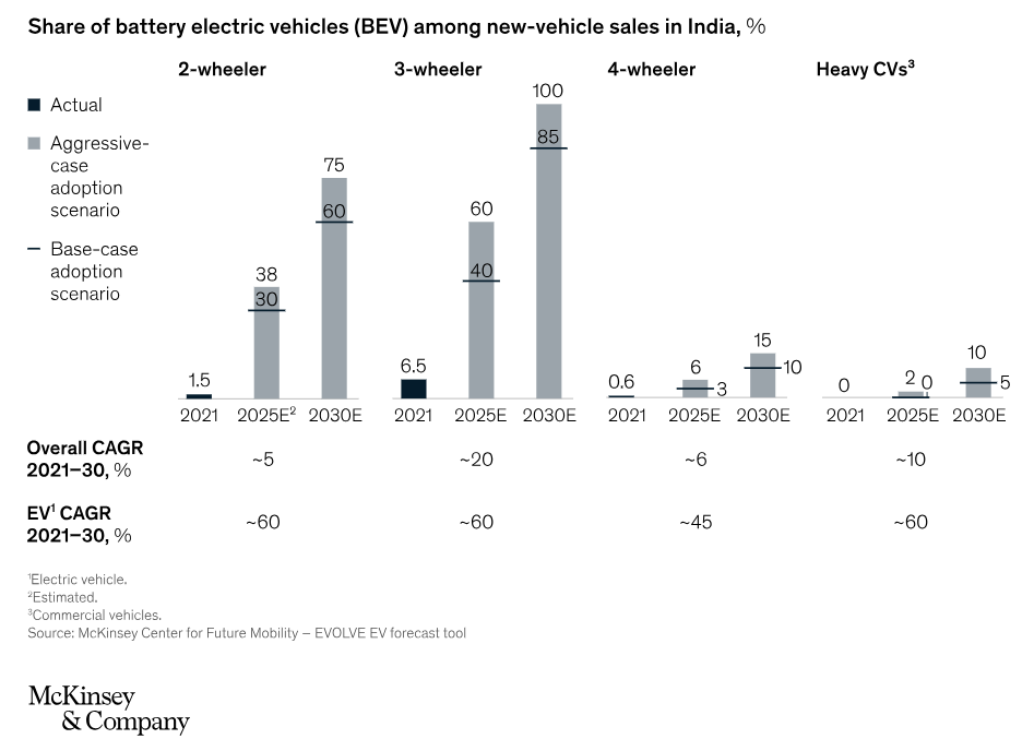 statistic EV market India