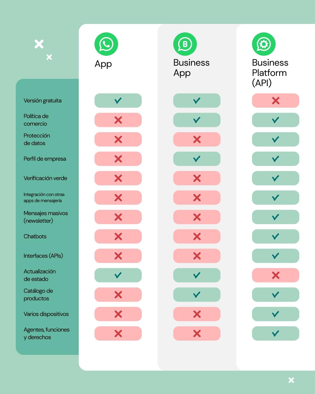 WhatsApp Platforms Comparison Graphic - ES - 4-5 