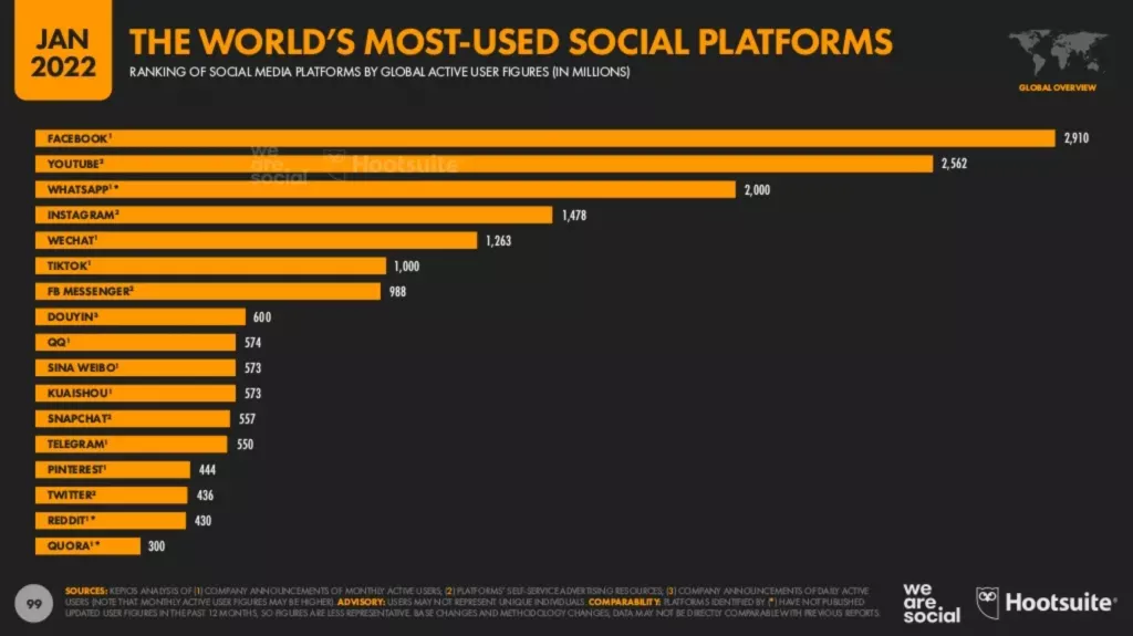 Barchart ranking most used social platforms worldwide based on active users in millions January 2022