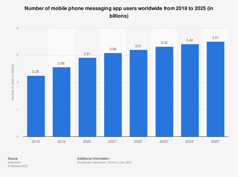 Number of Mobile Messaging users worldwide 2018-2025