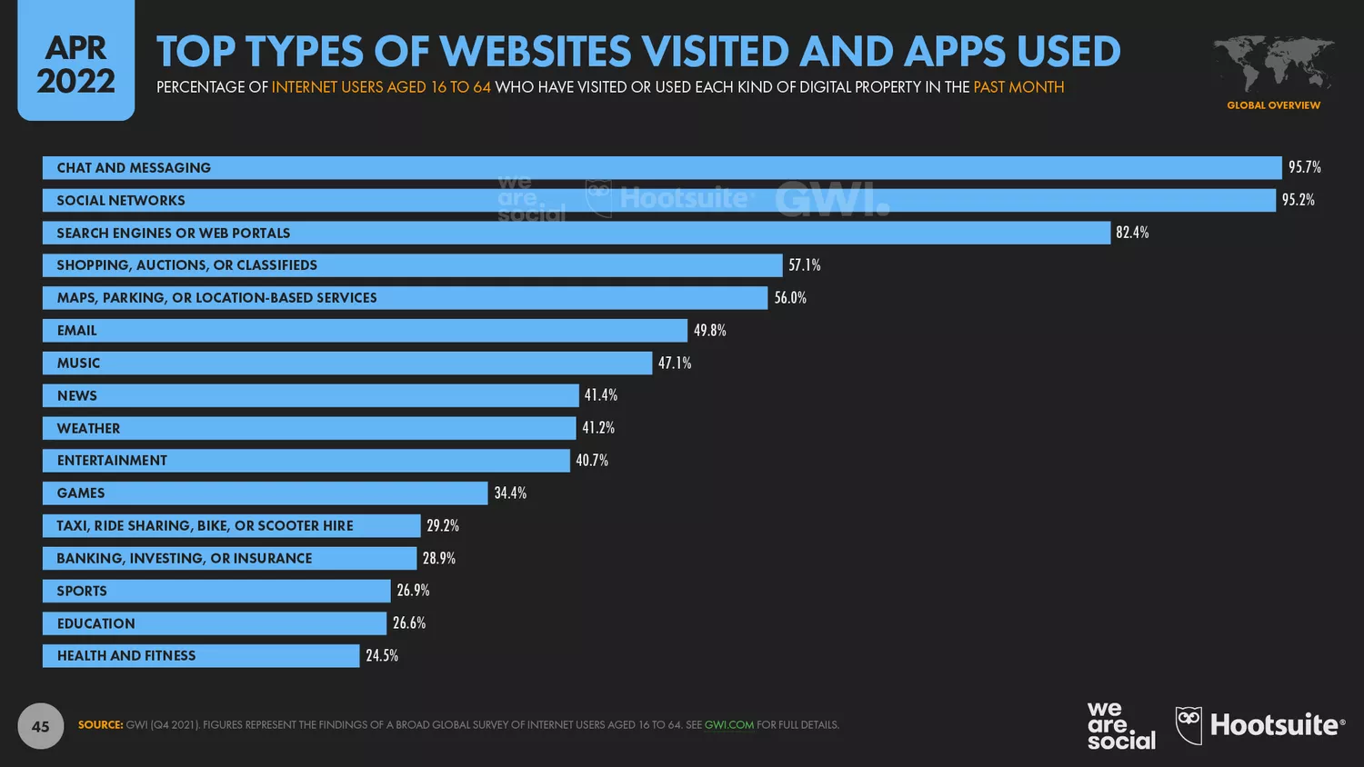 Types of Websites visited