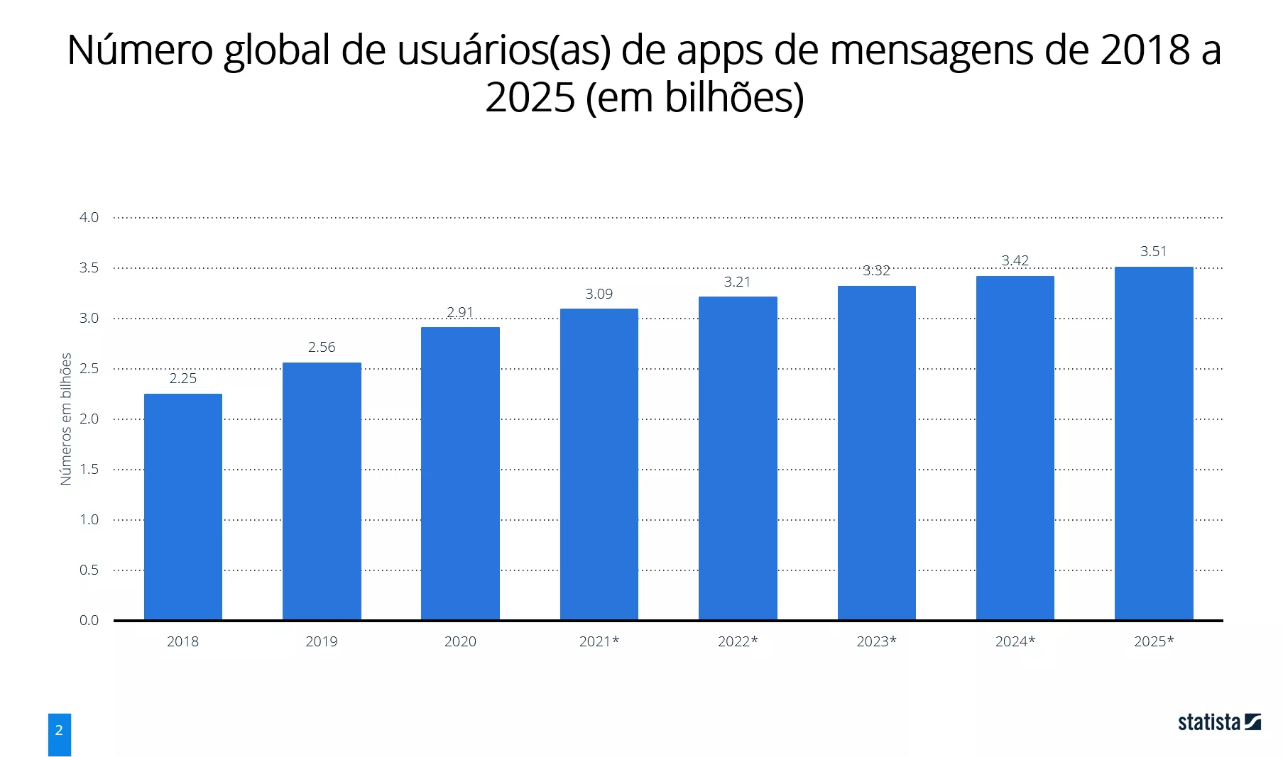 Usuários de apps de mensagens no mundo