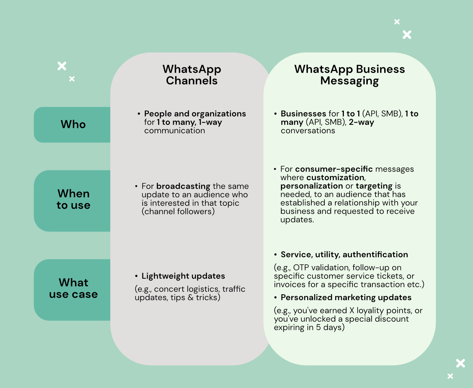 differences WhatsApp Channels and WhatsApp Business messaging