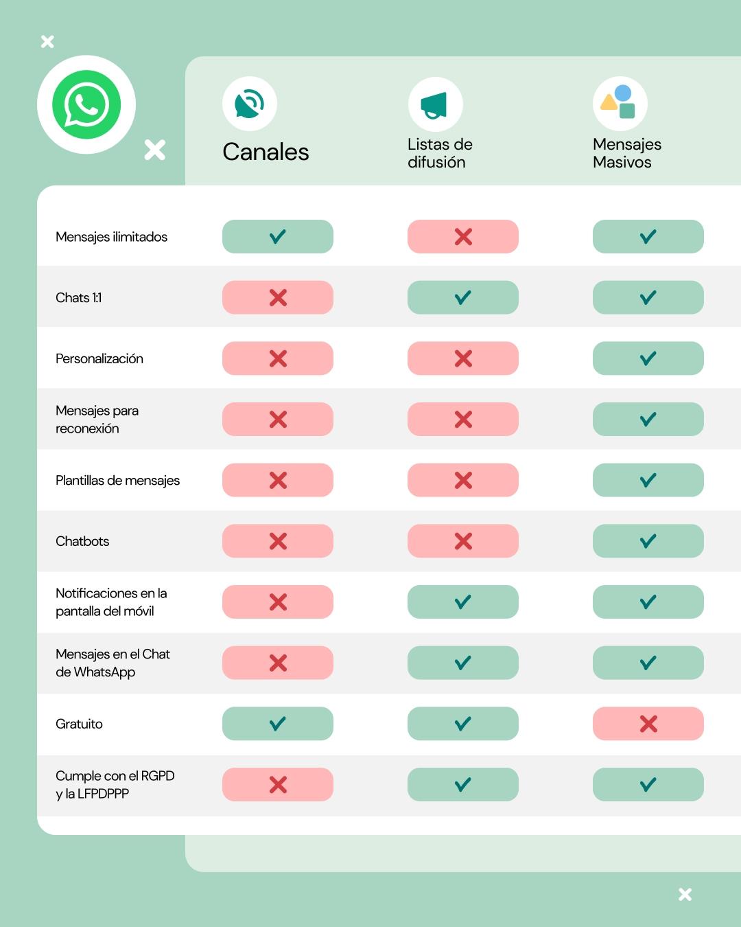 WhatsApp Channels Broadcast Campaigns Comparison Graphic - ES - 4-5 - 23cw39
