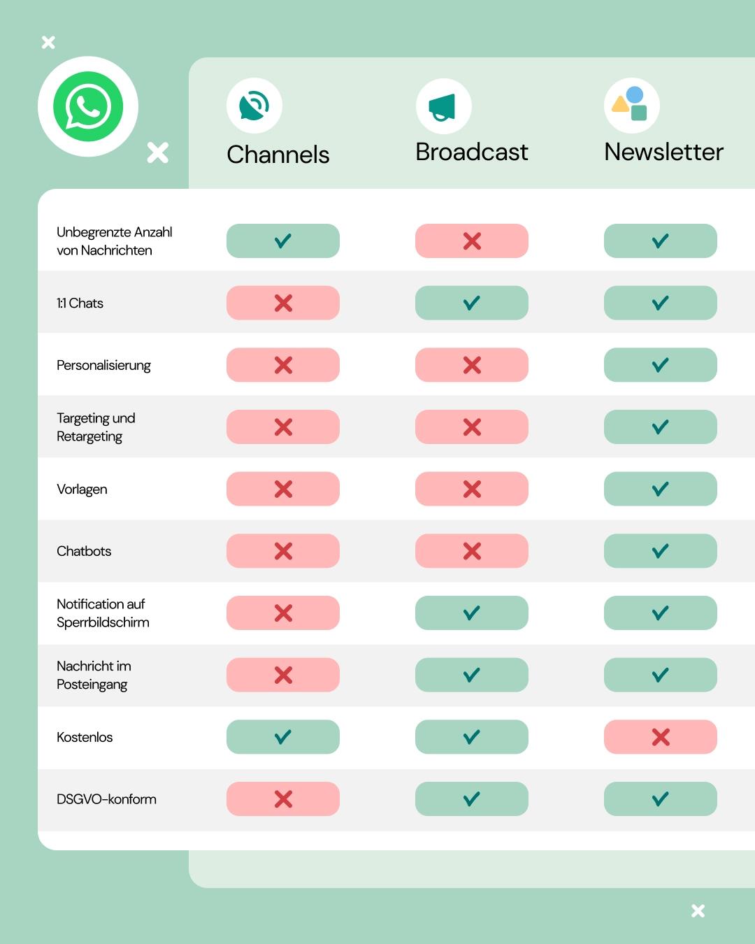 WhatsApp Channels, Broadcast und Newsletter im Vergleich Grafik