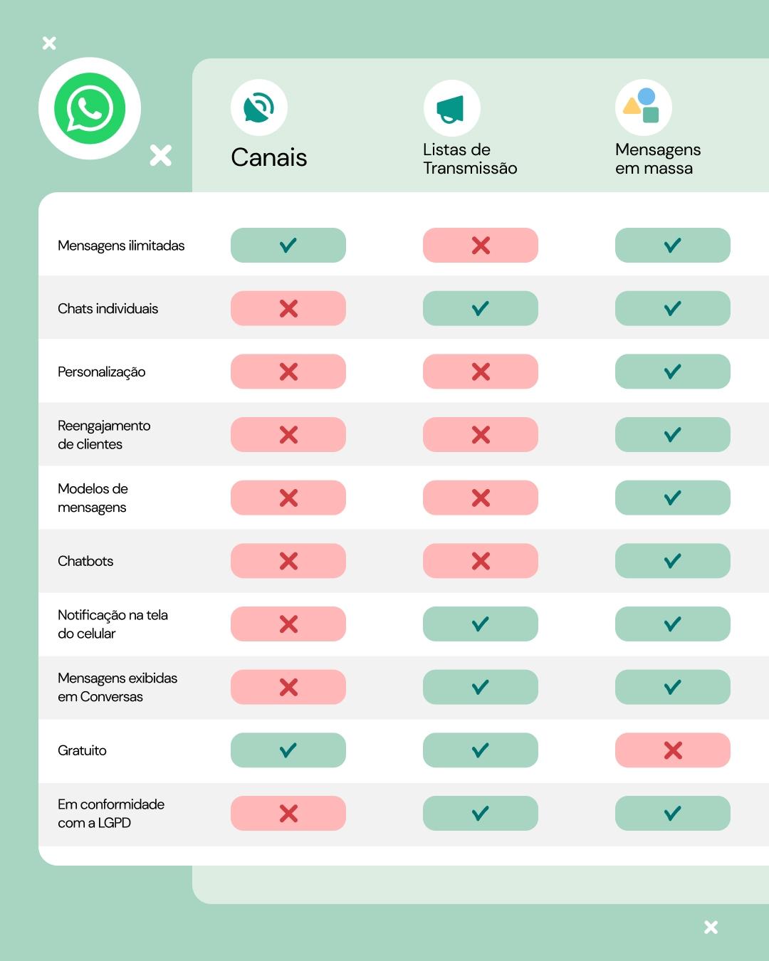 WhatsApp Channels Broadcast Campaigns Comparison Graphic - PT - 4-5 - 23cw39