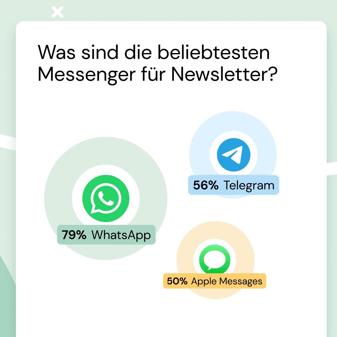 Beliebteste Messenger für Messenger Newsletter
