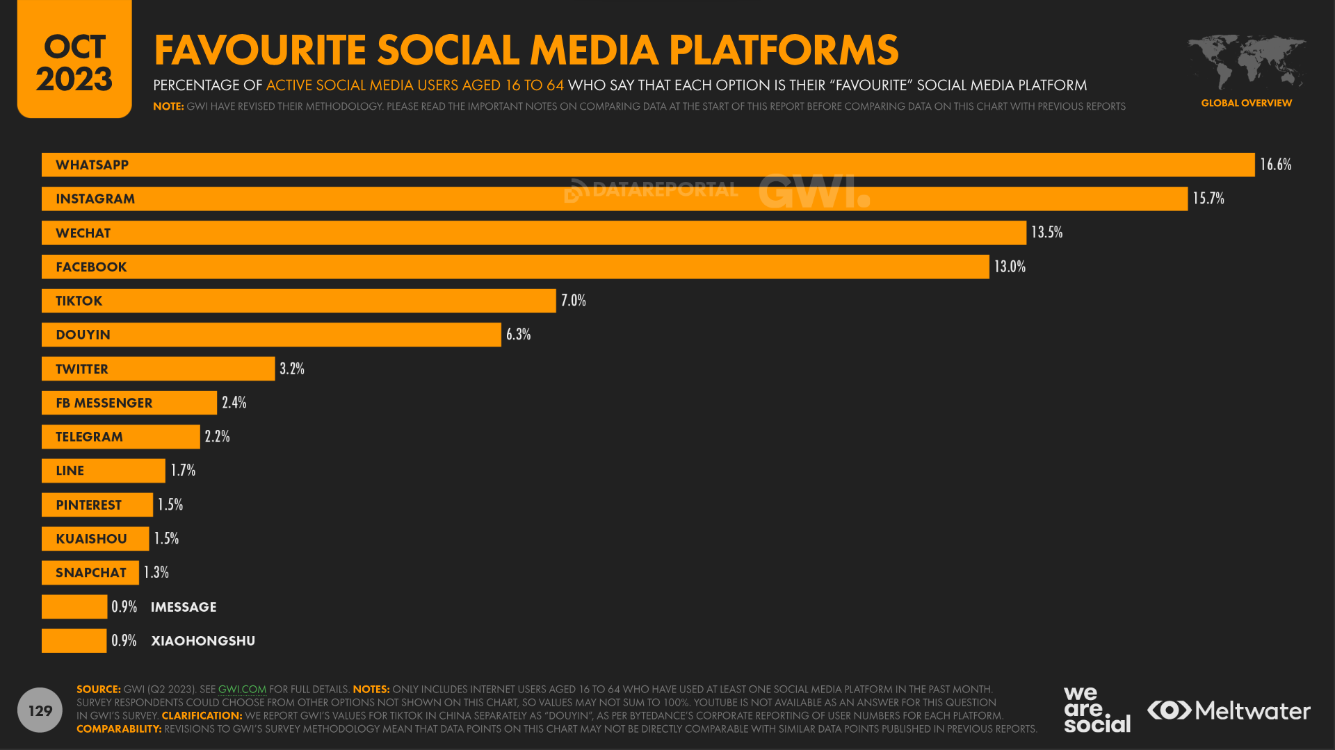 favorite social media platforms global October 2023
