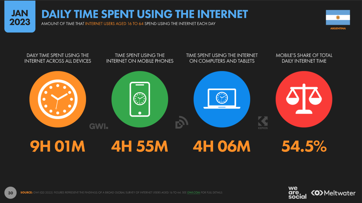Jan 23 Daily time spent on Internet Argentina