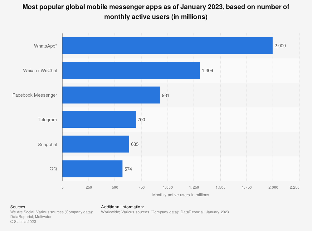 Most used messaging apps in the world Statista 2023