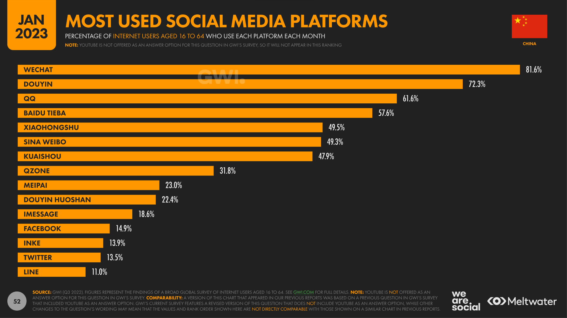 Most used social media platforms China 2023