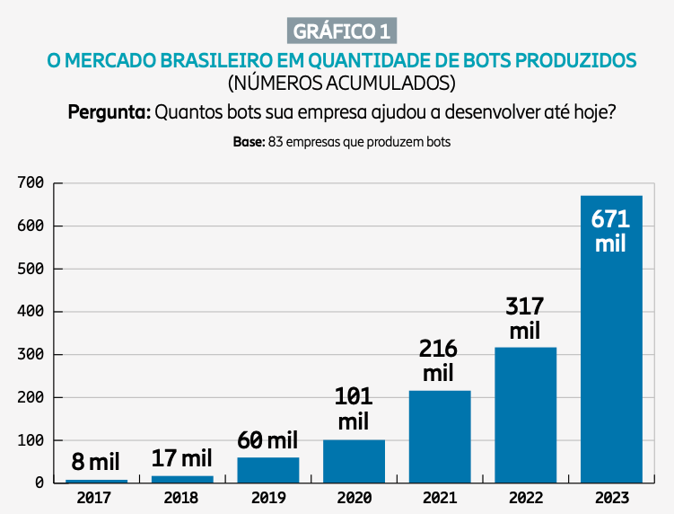 Número de bots criados no Brasil Fonte Mobiletime