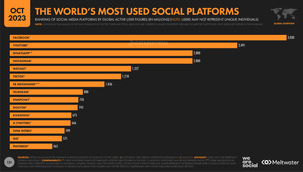 Oct 23 World's most-used social platforms
