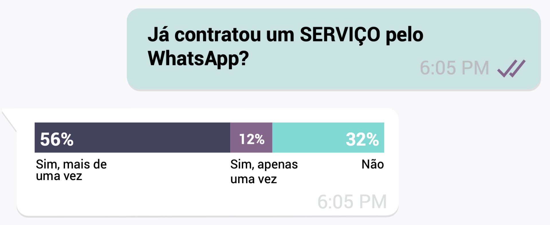 Opinion Box Porcentagem de brasileiros que já contratou um servico pelo WhatsApp