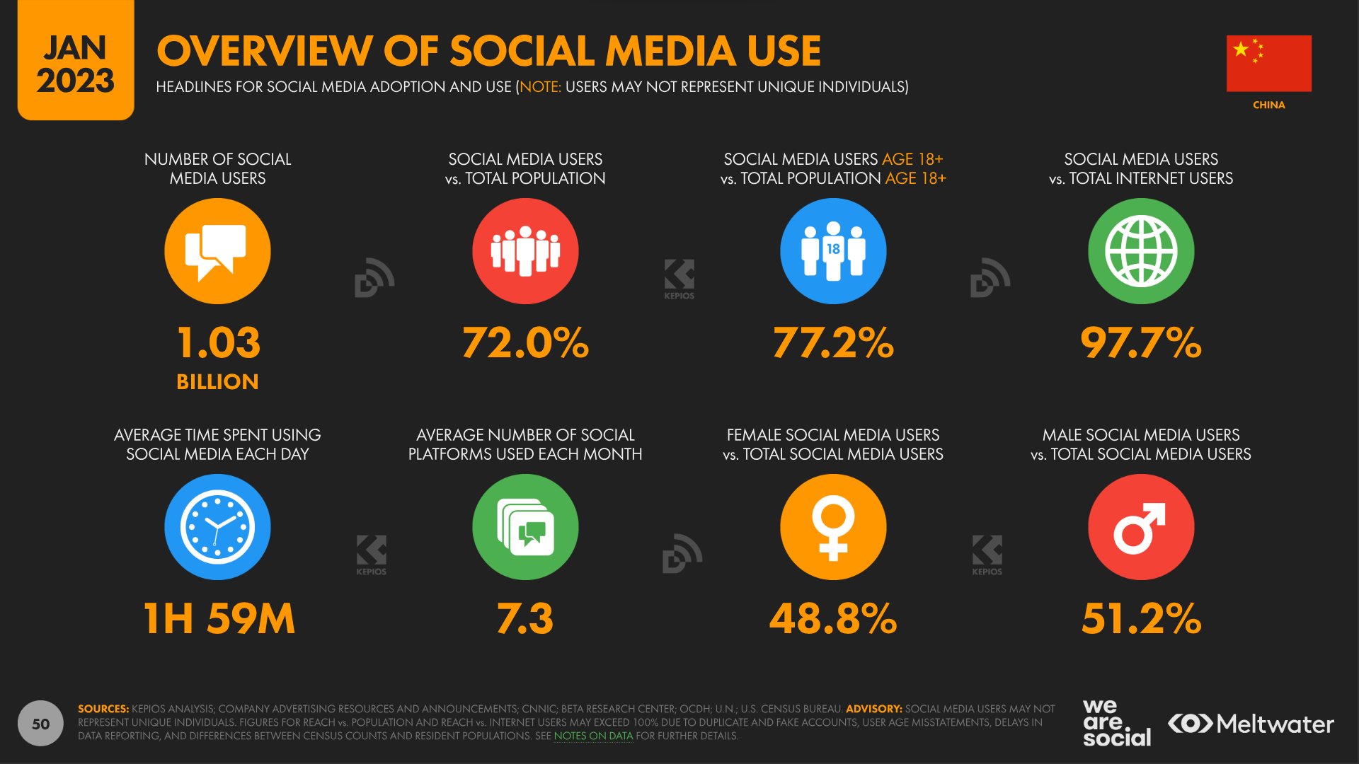Overview social media use China 2023