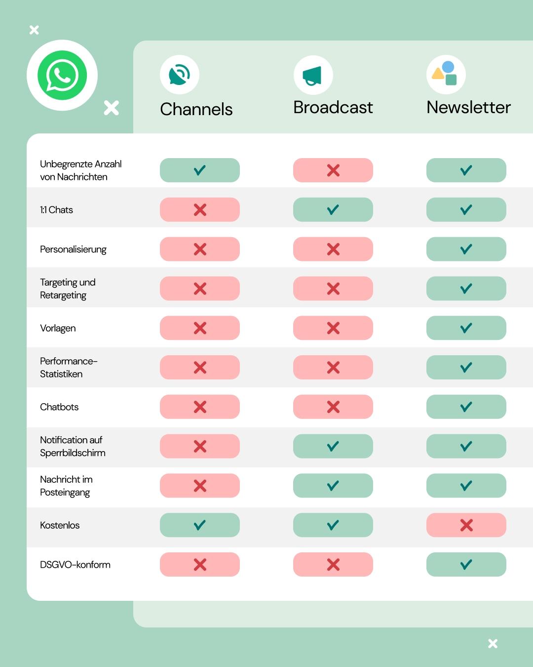 Vergleichsgrafik WhatsApp Channels, WhatsApp Broadcast und WhatsApp Newsletter