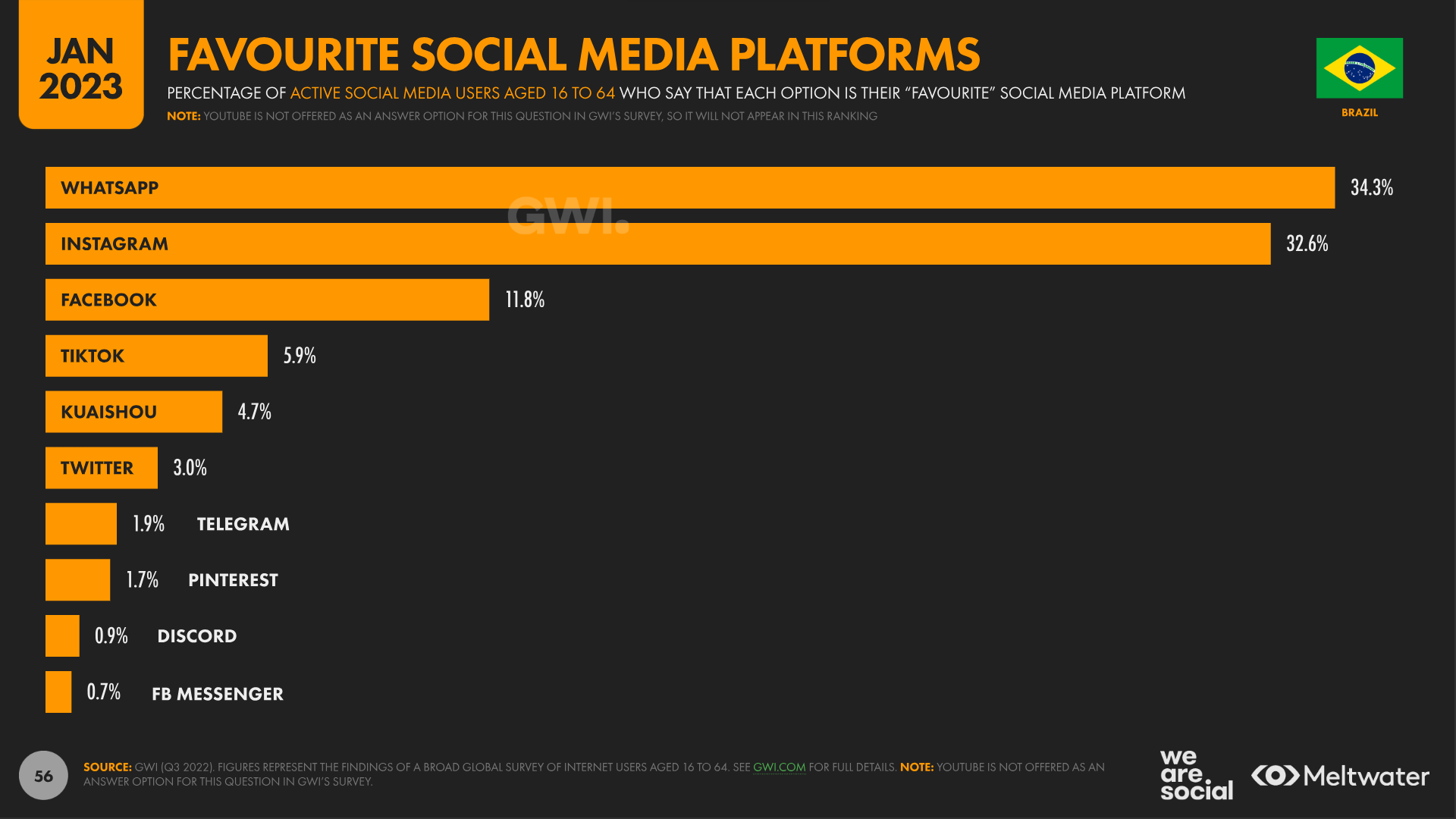 favorite social media platforms Brazil 2023