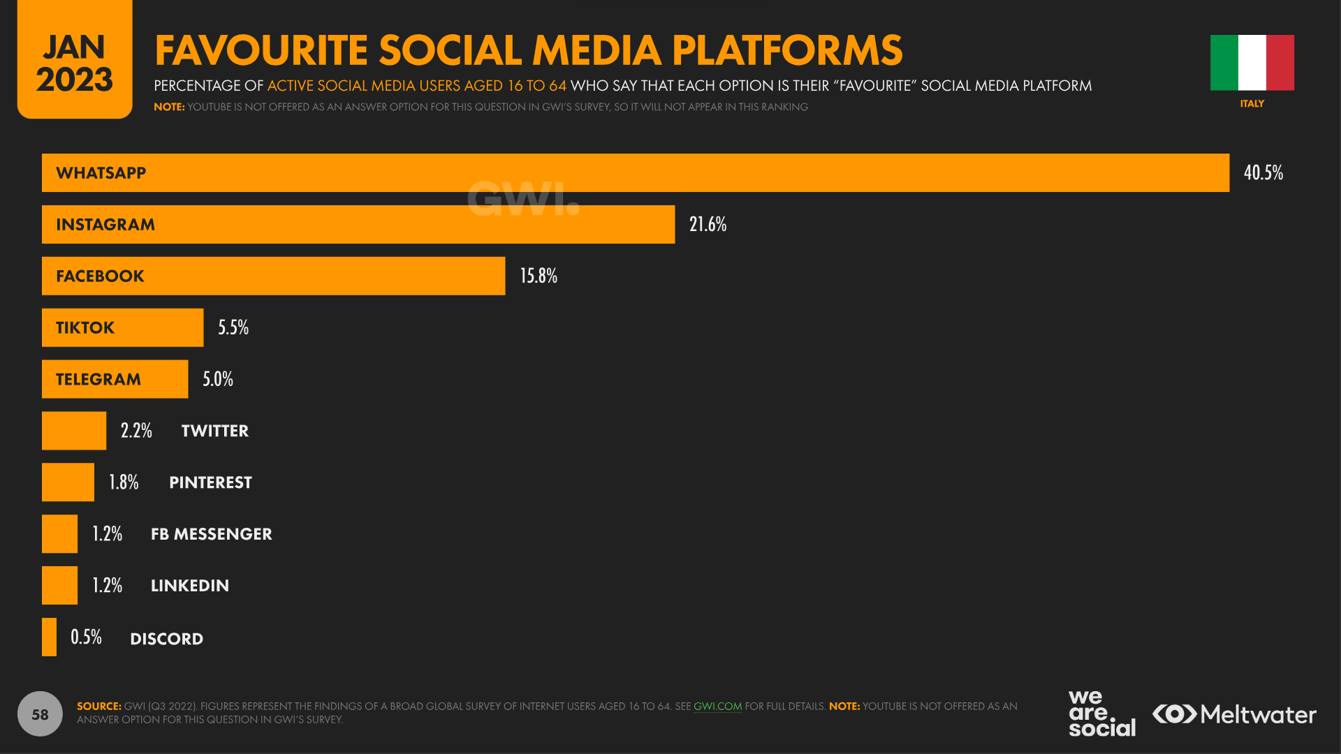 favorite social media platforms Italy 2023
