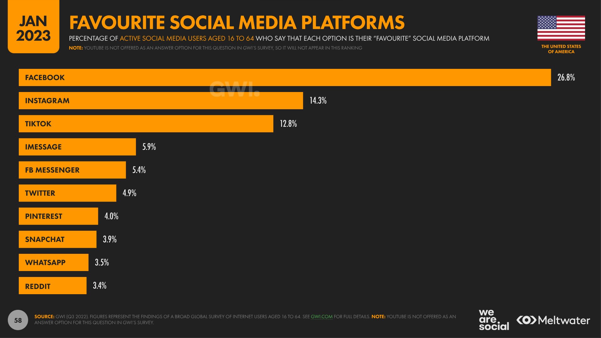 favorite social media platforms USA 2023