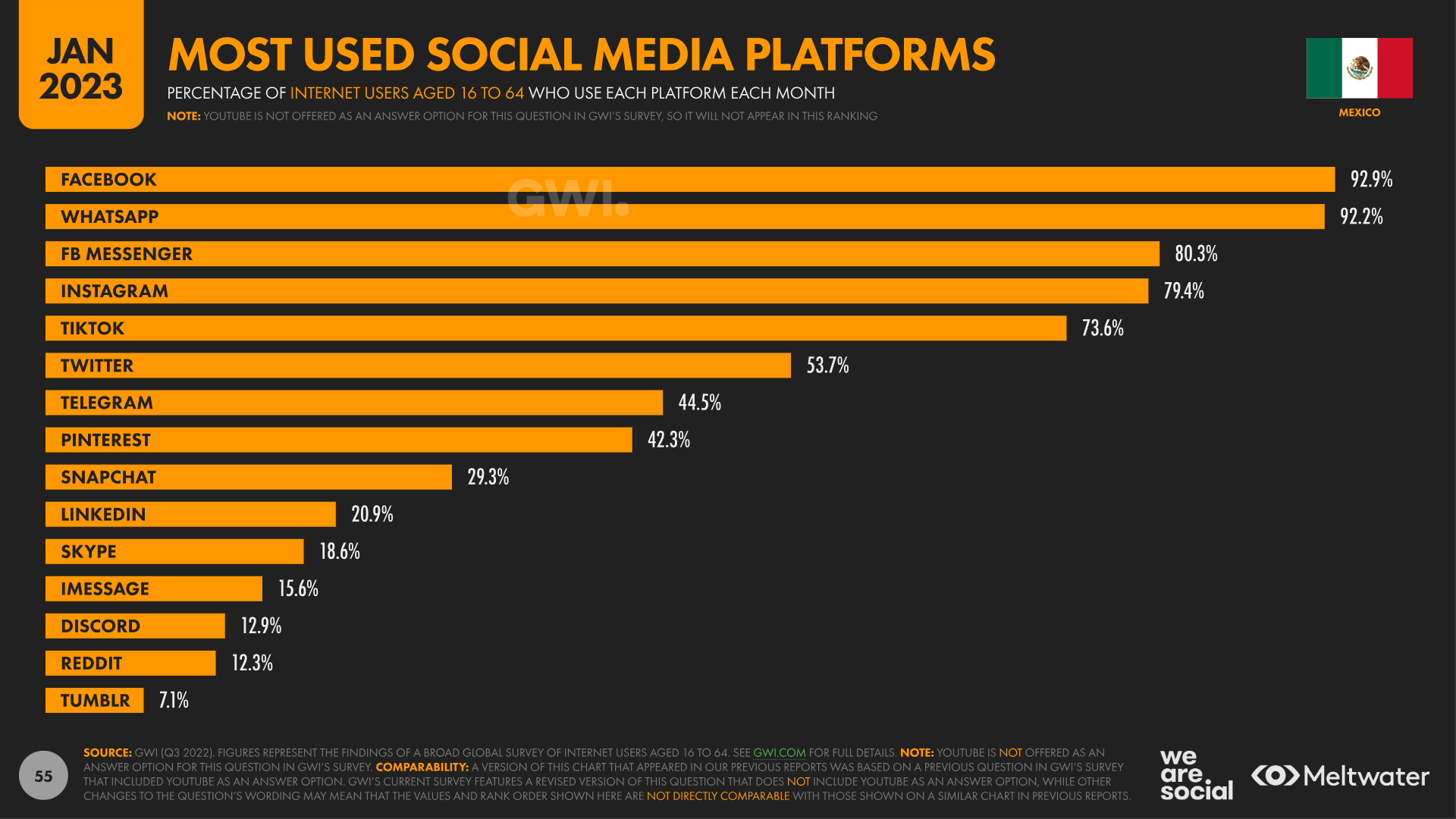 most used social media platforms Mexico 2023